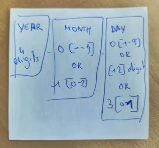 Hand-drawn date-regex sketch on a sticky note: three boxed sub-patterns labelled YEAR (4 digits), MONTH (0[1-9] or 1[0-2]), and DAY (0[1-9] or [12] digit or 3[01]) joined by dashes.